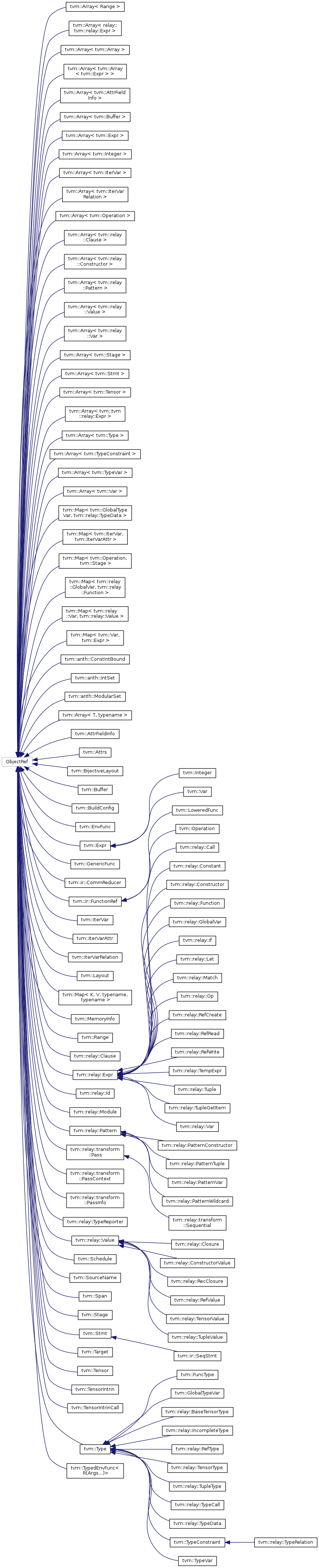 ObjectRef tvm::Array< Range > tvm::Array< relay :Expr > tvm::Array< tvm::Array > tvm::Array< tvm::Array tvm:Array< tvm::AttrField tvm::Array< > tvm::Array< tvm::Array< > tvm::Array< > tvm::Array< Relation > tvm::Array< > tvm::Array< •Clause > tvm::Array< •Constructor > tvm::Array< ::Pattern > tvm::Array< •Value > tvm::Array< •Var > tvm::Array< > tvm::Array< tvm::Stmt tvm::Array< > tvm::Array< :Expr > tvm::Array< > tvm::Array< > tvm::Array< > tvm::Array< > tvm::Map< tvm::GlobalType Var, tvm::relay.:TypeData > tvm::Map< tvm::lterVar, tvm::lterVarAttr > tvm::Map< tvm::operation, tvm::Stage > tvm::Map< tvm::relay •Globalvar, tvm::relay ::Function > tvm::Map< tvm::relay Var, > tvm::Map< tvm:Var, tvm::Expr tvm::arith::ConstlntBound tvm::arith::lntset tvm::arith::ModularSet tvm::Array< T, typename > tvm tvm::Attrs tvm tvm::Buffer tvm::BuildConfig tvm::EnvFunc tvm::Expr tvm::GenericFunc tvm::ir::CommReducer tvm::ir::FunctionRef tvm::lterVar tvm::lterVarAttr tvm::lterVarRelation tvm::Layout tvm::Map< K, V, typename, typename > tvm::Memorylnfo tvm::Range •Clause tvm::relay. Expr tvm::relay::Module :Pattern :transform ::Pass :transform ::PassContext :transform ::passlnfo :TypeReporter tvm::relay: •Value tvm::schedule tvm::SourceName tvm::Span tvm::Stage tvm::Stmt tvm::Target tvm::Tensor tvm::Tensorlntrin tvm::TensorlntrinCall tvm::Type tvm::TypedEnvFunc< R(Args. tvm::lnteger tvm: •Var tvm::LoweredFunc tvm::operation tvm::relay. •Call •Constant tvm •Constructor tvm::relay ::Function :GlobalVar :Let :Match tvm::relay. •Op :RefCreate :RefRead tvm :RefWrite tvm :TempExpr :Tuple :TupleGetltem tvm::relay. •Var tvm::relay::patternconstructor tvm :patternTuple tvm :PatternVar tvm :patternwildcard :transform •Sequential •Closure tvm •Constructorvalue tvm::relay::RecClosure tvm::relay::RefValue tvm::relay::TensorValue :TupleValue tvm::ir::SeqStmt tvm::FuncType tvm::GlobalTypeVar tvm::relay::BaseTensorType :lncompleteType :RefType :TensorType :TupleType :TypeCall :TypeData tvm::WpeConstraint tvm::TypeVar :TypeRelation