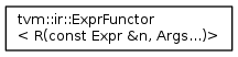 tvm::ir::ExprFunctor < R(const Expr &n, Args.