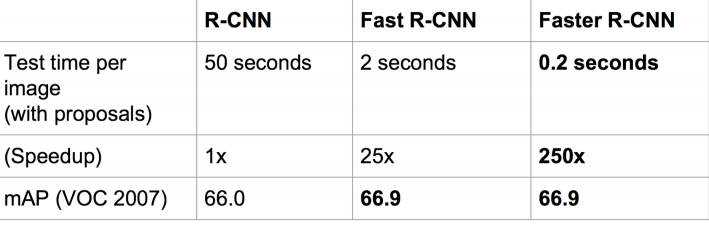 基于深度学习的目标检测技术演进：R-CNN、Fast R-CNN、Faster R-CNN - Madcola - 博客园 - 图30