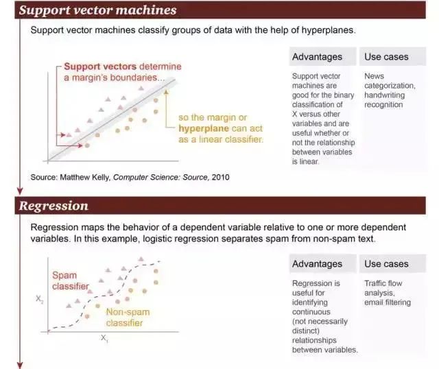 一文读懂机器学习：基本概念、五大流派与九种常见算法 - 图14