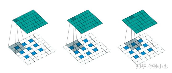 反卷积(Transposed Convolution)详细推导 - 知乎 - 图46