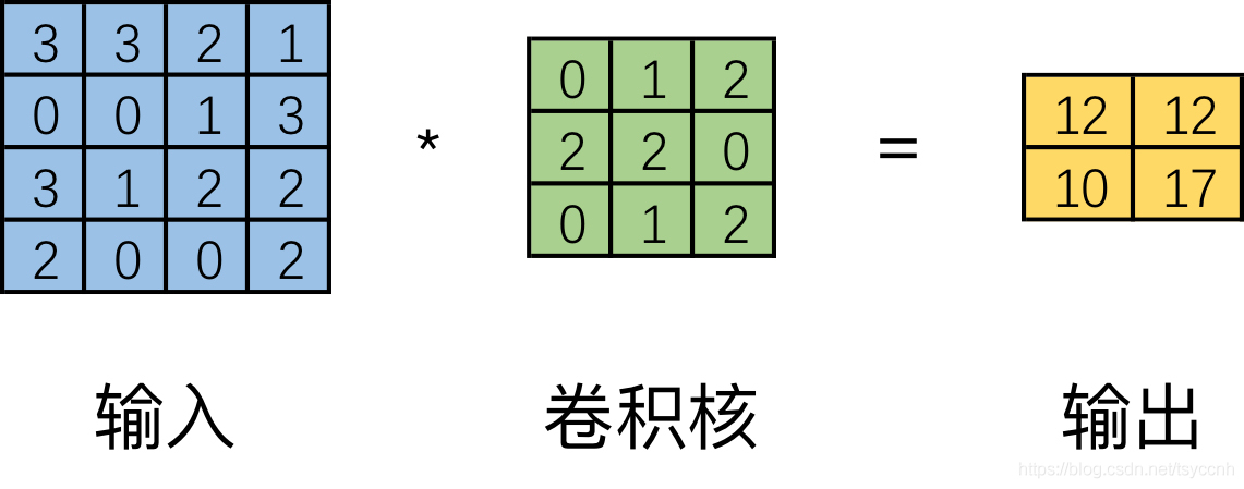 抽丝剥茧，带你理解转置卷积（反卷积） - 图1