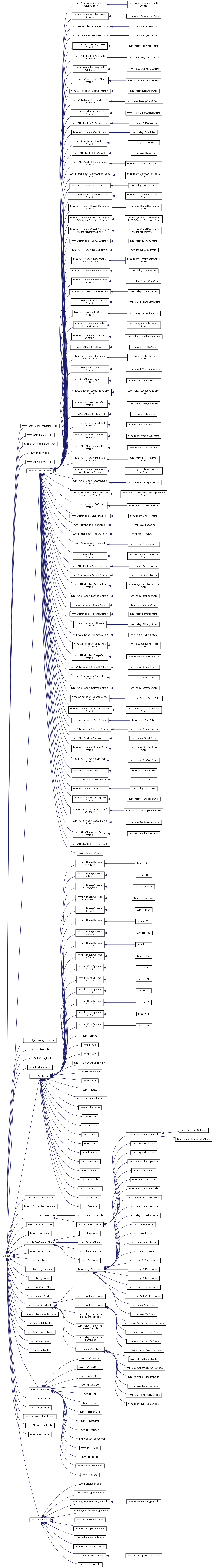 tvm::AttrsNode< Adaptive P0012DAttrs > tvm::AttrsNode< AllocTensor Attrs > tvm::AttrsNode< ArangeAttrs > tvm::AttrsNode< ArgsortAttrs > tvm::AttrsNode< Argwhere Attrs > tvm::AttrsNode< Avgp0012 DAttrs > tvm::AttrsNode< Avgp0013 DAttrs > tvm::AttrsNode< BatchNorm Attrs > tvm::AttrsNode< BiasAddAttrs > tvm::AttrsNode< BinaryConv2 DAttrs > tvm::AttrsNode< BinaryDense Attrs > tvm::AttrsNode< BitpackAttrs > tvm::AttrsNode< CastAttrs > tvm::AttrsNode< CastHint Attrs > tvm::AttrsNode< ClipAttrs > tvm::AttrsNode< Concatenate Attrs > tvm::AttrsNode< Conv1DTranspose Attrs > tvm::AttrsNode< Conv2DAttrs > tvm::AttrsNode< Conv2DTranspose Attrs > tvm::AttrsNode< Conv2DWinograd Attrs > tvm::AttrsNode< Conv2DWinograd NNPACKWeightTransformAttrs > tvm::AttrsNode< Conv2DWinograd WeightTransformAttrs > tvm::AttrsNode< Conv3DAttrs > tvm::AttrsNode< DebugAttrs > tvm::AttrsNode< Deformable Conv2DAttrs > tvm::AttrsNode< DenseAttrs > tvm::AttrsNode< DeviceCopy Attrs > tvm::AttrsNode< DropoutAttrs > tvm::AttrsNode< ExpandDims Attrs > tvm::AttrsNode< FIFOBuffer Attrs > tvm::AttrsNode< Getvalld CountsAttrs > tvm::AttrsNode< Globalp0012 DAttrs > tvm::AttrsNode< InitOpAttrs > tvm::AttrsNode< Instance NormAttrs > tvm::AttrsNode< L2Normalize Attrs > tvm::AttrsNode< LayerNorm Attrs > tvm::AttrsNode< Layout Transform Attrs > tvm::AttrsNode< LeakyRelu Attrs > tvm::AttrsNode< LRNAttrs > Maxp0012 DAttrs > Maxp0013 DAttrs > tvm Adaptivep0012 DAttrs tvm AllocTensorAttrs tvm::relay. ArangeAttrs tvm ArgsortAttrs tvm : :relay. ArgwhereAttrs tvm::relay. Avgp0012DAttrs tvm::relay. Avgp0013DAttrs tvm :BatchNormAttrs tvm :BiasAddAttrs tvm :BinaryConv2DAttrs :BinaryDenseAttrs tvm :BitpackAttrs tvm 'CastAttrs tvm::relay. 'Cas tHintAttrs tvm 'ClipAttrs tvm ConcatenateAttrs 'Conv1DTranspose tvm 'Conv2DAttrs tvm::relay: 'Conv2DTranspose tvm 'Conv2DWinograd tvm 'Conv2DWinograd NNPACKWeightTransformAttrs tvm 'Conv2DWinograd WeightTransformAttrs tvm 'Conv3DAttrs :DebugAttrs tvm::relay::DeformableConv2 DAttrs :DenseAttrs tvm :DeviceCopyAttrs :DropoutAttrs tvm : :relay. :ExpandDimsAttrs :FlFOBufferAttrs :GetValldCounts tvm::relay::Globalp0012DAttrs tvm :lnitOpAttrs :lnstanceNorm tvm :L2NormalizeAttrs tvm::relay tvm::relay LayerNormAttrs Layout Transform 'ConstlntBoundNode tvm::arith::lntSetNode tvm::arith::ModularSetNode tvm::ArrayNode tvm::AttrFieldlnfoNode tvm::BaseAttrsNode tvm::BijectiveLayoutNode tvm::BufferNode tvm::BuildConfigNode tvm::EnvFuncNode tvm::ExprNode tvm::GenericFuncNode tvm::ir::CommReducerNode tvm::ir::FunctionBaseNode tvm::lterVarAttrNode tvm::lterVarNode tvm::lterVarRelationNode tvm::LayoutNode Object tvm::MapNode tvm::MemorylnfoNode tvm::RangeNode 'ClauseNode :ldNode tvm :RelayNode :TypeReporterNode tvm::ScheduleNode tvm::SourceNameNode tvm::SpanNode tvm::StmtNode tvm::StrMapNode tvm::TargetNode tvm::TensorlntrinCallNode tvm::TensorlntrinNode tvm::TensorNode tvm::TypeNode tvm 'AttrsNode< Attrs > tvm::AttrsNode< PriorAttrs > tvm::AttrsNode< TransformLocAttrs > tvm::AttrsNode< NdarraySlze Attrs > tvm::AttrsNode< NonMaximum SuppressionAttrs > tvm::AttrsNode< OnDevice Attrs > tvm::AttrsNode< OneHotAttrs > tvm::AttrsNode< padAttrs > tvm::AttrsNode< PReluAttrs > tvm::AttrsNode< proposal Attrs > tvm::AttrsNode< Quantize Attrs > tvm::AttrsNode< ReduceAttrs > tvm::AttrsNode< RepeatAttrs > tvm::AttrsNode< Requantize Attrs > tvm::AttrsNode< ReshapeAttrs > tvm::AttrsNode< ResizeAttrs > tvm::AttrsNode< ReverseAttrs > tvm::AttrsNode< ROIAlign Attrs > tvm::AttrsNode< ROIPoolAttrs > tvm::AttrsNode< Sequence MaskAttrs > tvm::AttrsNode< ShapeFunc Attrs > tvm::AttrsNode< ShapeOfAttrs > tvm::AttrsNode< SliceLlke Attrs > tvm::AttrsNode< SoftmaxAttrs > tvm::AttrsNode< SparseDense Attrs > tvm::AttrsNode< SparseTranspose Attrs > tvm::AttrsNode< SplitAttrs > tvm::AttrsNode< SqueezeAttrs > tvm::AttrsNode< StackAttrs > tvm::AttrsNode< Stridedslice Attrs > tvm::AttrsNode< Subpixel Attrs > tvm::AttrsNode< TakeAttrs > tvm::AttrsNode< TileAttrs > tvm::AttrsNode< TopKAttrs > tvm::AttrsNode< Transpose Attrs > tvm::AttrsNode< upSampling3 DAttrs > tvm::AttrsNode< upsampling Attrs > tvm::AttrsNode< YoloReorg Attrs > tvm::AttrsNode< DerivedType > tvm::DictAttrsNode tvm::ir::BinaryOpNode < Add > tvm::ir::BinaryOpNode tvm::ir::BinaryOpNode < FloorDiv > tvm::ir::BinaryOpNode < FloorMod > tvm::ir::BinaryOpNode < Max > tvm::ir::BinaryOpNode < Min > tvm::ir::BinaryOpNode < Mod > tvm::ir::BinaryOpNode < Mul > tvm::ir::BinaryOpNode < Sub > tvm::lntlmm tvm::ir::And 'Any tvm::ir::BinaryOpNode< T > tvm::ir::call tvm::ir::Cast tvm::ir::Floatlmm tvm::ir::Let tvm::ir::Load tvm::ir::Not tvm::ir::Or tvm::ir::Ramp tvm::ir::Reduce tvm::ir::select tvm::ir::shuffe tvm::ir::Stringlmm tvm::ir::lJlntlmm tvm: 'Variable tvm::LoweredFuncNode tvm::OperationNode tvm::FuseNode tvm::RebaseNode tvm::SingletonNode tvm::relay.:ExprNode tvm::relay::ModuleNode tvm :patternNode tvm :transform ::passContextNode :transform .:passlnfoNode :transform ::passNode tvm::relay: 'ValueNode tvm::ir::Allocate tvm::ir::AssertStmt tvm::ir::AttrStmt tvm::ir::Evaluate tvm::ir::For tvm::ir::Free tvm::ir::lfThenElse tvm::ir::LetStmt tvm::ir::prefetch tvm::ir::producerconsumer tvm::ir::provlde tvm::ir::Realize tvm::ir::SeqStmtNode tvm::ir::Store tvm::FuncTypeNode tvm::GlobalTypeVarNode :BaseTensorTypeNode tvm :lncompleteTypeNode :RefTypeNode :TupleTypeNode :TypeCallNode :TypeDataNode tvm::TypeConstraintNode tvm::TypeVarNode Mirrorpad MultiBox MultiBox tvm::relay. LeakyReluAttrs tvm :LRNAttrs tvm :Maxp0012DAttrs tvm :Maxp0013DAttrs tvm :MirrorpadAttrs tvm::relay::MultiBoxprior tvm :MultiBoxTransform LocAttrs tvm::relay::NdarraySizeAttrs tvm::relay::NonMaximumSuppresslon 'OnDeviceAttrs tvm 'OneHotAttrs tvm :padAttrs :PReluAttrs tvm :proposalAttrs :ReduceAttrs tvm :RepeatAttrs :ReshapeAttrs :ResizeAttrs tvm :ReverseAttrs tvm :ROlAlignAttrs :ROlPoolAttrs tvm::relay. 'SequenceMask tvm 'ShapeFuncAttrs tvm::relay. 'ShapeOfAttrs tvm 'SliceLlkeAttrs tvm 'SoftmaxAttrs tvm::relay. 'SparseDenseAttrs tvm::relay. 'SparseTranspose tvm 'SplitAttrs tvm::relay. 'SqueezeAttrs tvm::relay. 'StackAttrs tvm 'Stridedslice :TakeAttrs tvm :TileAttrs :TopKAttrs :TransposeAttrs tvm :upSampling3DAttrs tvm :upSamplingAttrs tvm 'YoloReorgAttrs tvm::ir::Add tvm::ir::Div tvm::ir::FloorDiv tvm::ir::FloorMod tvm::ir::Max tvm::ir::Min tvm::ir::Mod tvm::ir::Mul tvm::ir::sub tvm::ir::EQ tvm::ir::GE tvm::ir::GT tvm::ir::LE tvm::ir::LT tvm::ir::NE tvm::ComputeOpNode tvm::BaseComputeOpNode tvm::TensorComputeOpNode tvm::ExternOpNode tvm::HybridOpNode tvm::placeholderOpNode tvm::ScanOpNode 'CallNode tvm::relay. 'ConstantNode tvm 'ConstructorNode :FunctionNode tvm::relay::GlobalVarNode tvm :lfNode :LetNode :MatchNode :OpNode :RefCreateNode :RefReadNode :RefWriteNode tvm :TempExprNode :TupleGetltemNode :TupleNode tvm::relay: 'VarNode tvm::relay::patternConstructorNode tvm :patternTupleNode tvm :patternVarNode tvm::relay::patternWildcardNode 'ClosureNode tvm 'ConstructorValueNode tvm::relay::RecClosureNode tvm::relay::RefValueNode :TensorValueNode :TupleValueNode :TensorTypeNode :TypeRelationNode