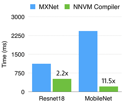 李沐等人开源NNVM：面向AI框架的新型端到端编译器 - 图4