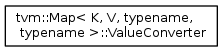 tvm::Map< K, V, typename, typename > 'Valueconverter