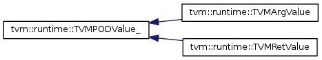 tvm::runtime::TVMArgValue :TVMPODValue tvm::runtime::TVMRetValue