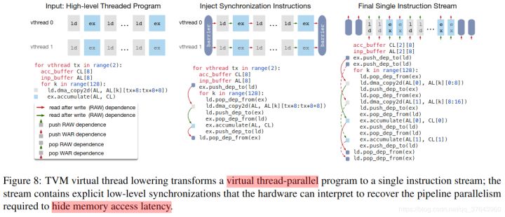 【TVM翻译】An Automated End-to-End Optimizing Compiler - 图9