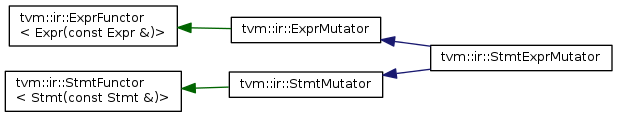 tvm::ir::ExprFunctor < Expr(const Expr &)> tvm::ir::StmtFunctor < Stmt(const Stmt &)> tvm::ir::ExprMutator tvm tvm::lr::StmtMutator