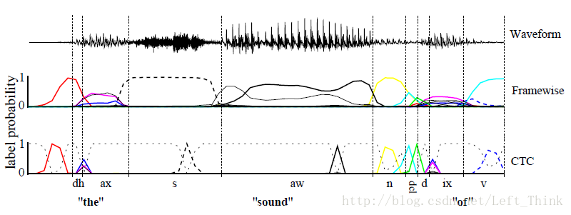 [转]语音识别：深入理解CTC Loss原理 - 图1