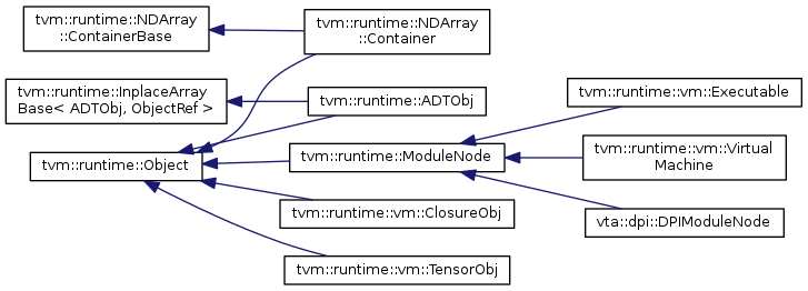 tvm::runtime::NDArray Base< ADTObj, objectRef > tvm::runtime::NDArray tvm tvm::runtime::ModuleNode tvm::runtime:.vm::ClosureObj Machine