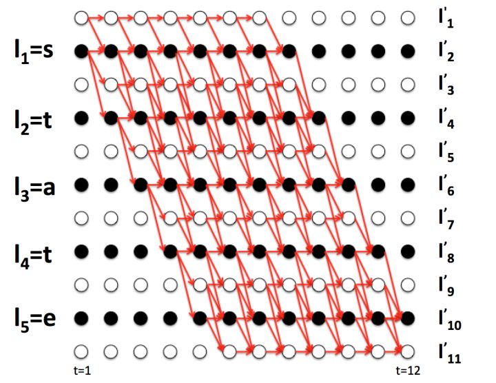 CTC（Connectionist Temporal Classification）介绍 - 图3