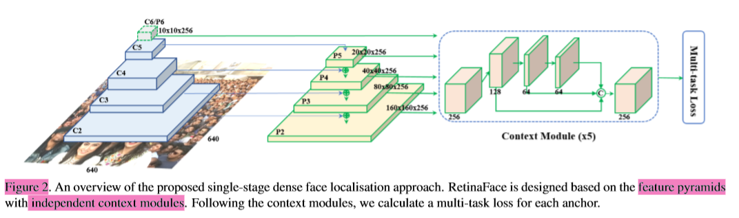 RetinaFace论文阅读笔记，简要总结 - 图1