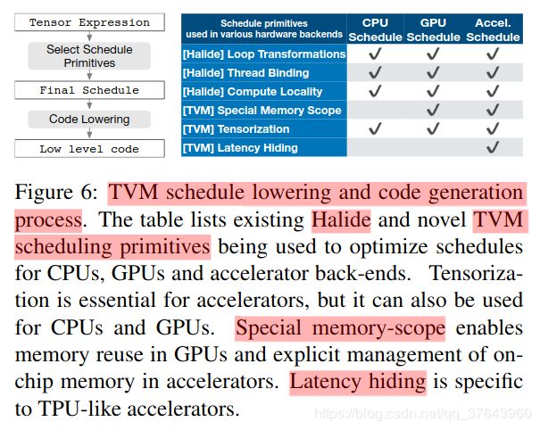 【TVM翻译】An Automated End-to-End Optimizing Compiler - 图23