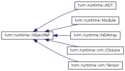 tvm::runtime::ObjectRef tvm::runtime::ADT tvm::runtime::Module tvm::runtime::NDArray tvm::runtime::vm::closure tvm::runtime::vm::Tensor