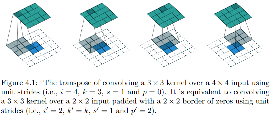 一文搞懂 deconvolution、transposed convolution、sub-­pixel or fractional convolutio - 图5