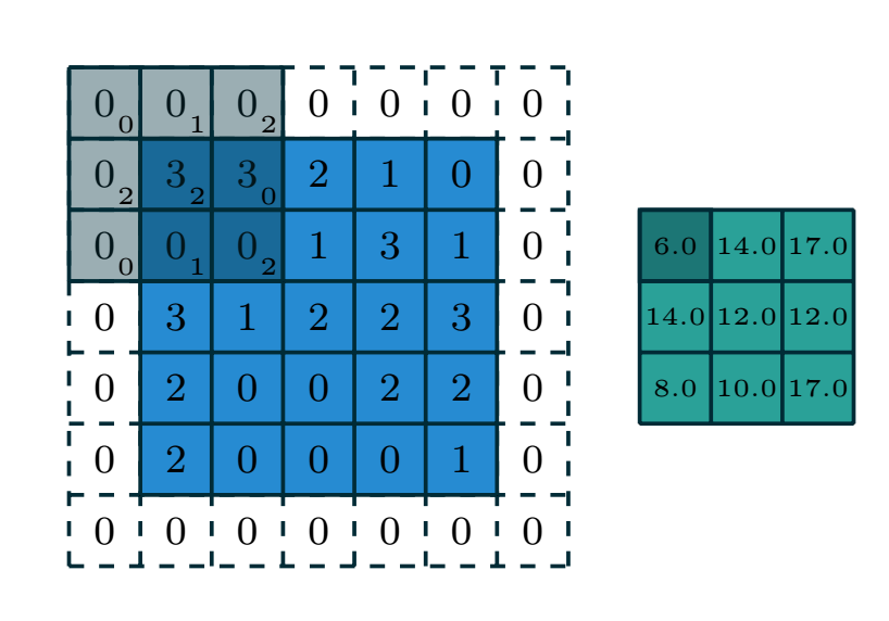 A guide to convolution arithmetic for deep le - 图1