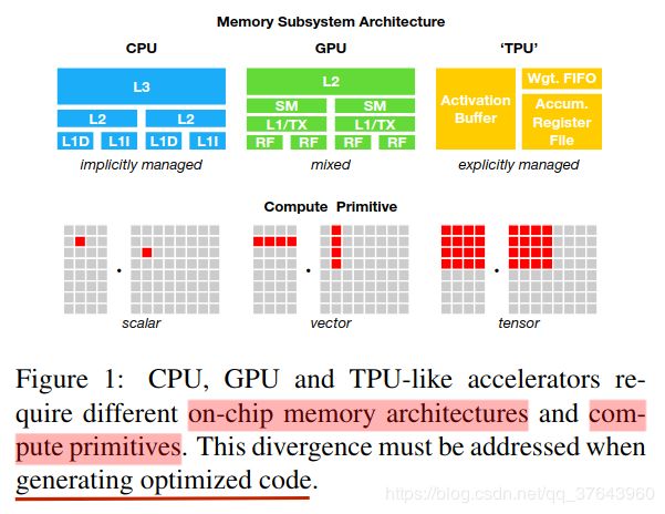 【TVM翻译】An Automated End-to-End Optimizing Compiler - 图14