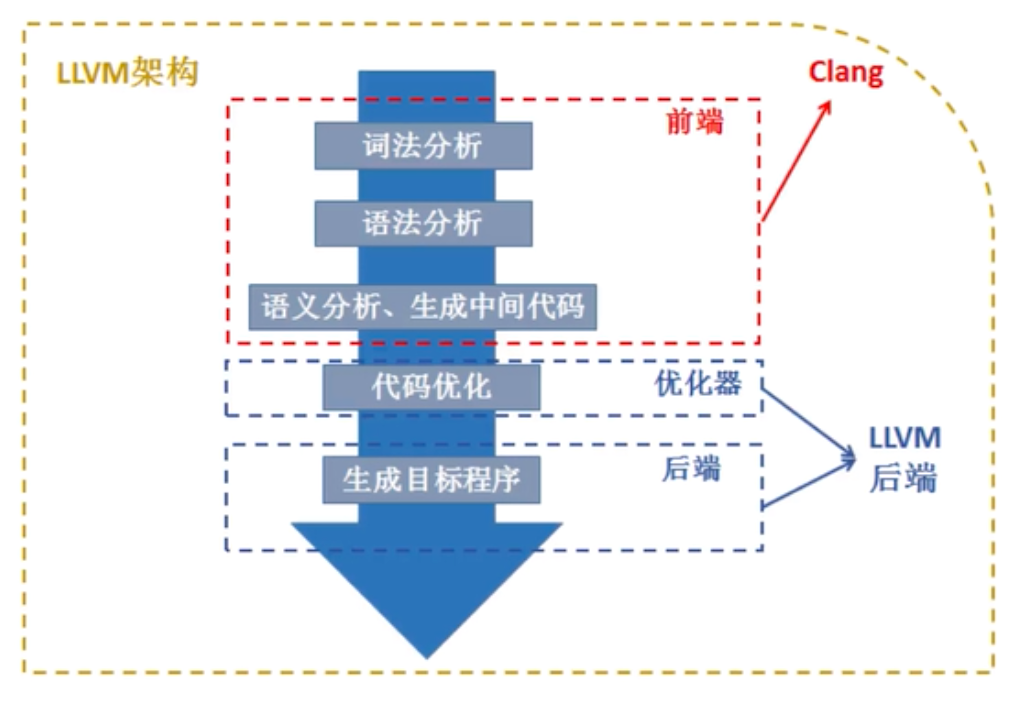 LLVM - 图3