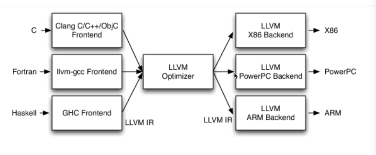 LLVM - 图2