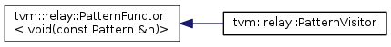 tvm::relay::patternFunctor tvm :PatternVisitor < void(const Pattern &n)>