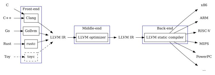 A Tour to LLVM IR - 图1