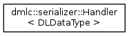 dmlc.:serializer::Handler < DLData1Ype >