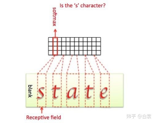 [转]一文读懂CRNN CTC文字识别 - 知乎 - 图17