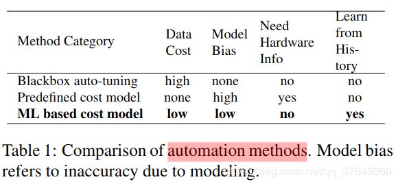 【TVM翻译】An Automated End-to-End Optimizing Compiler - 图31