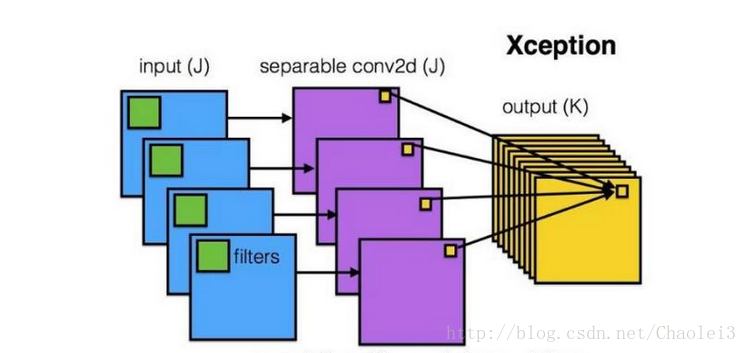 对深度可分离卷积、分组卷积、扩张卷积、转置卷积（反卷积）的理解 - 图1
