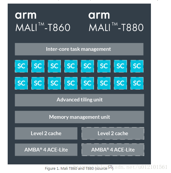 利用TVM优化ARM GPU上的移动深度学习 - 图2