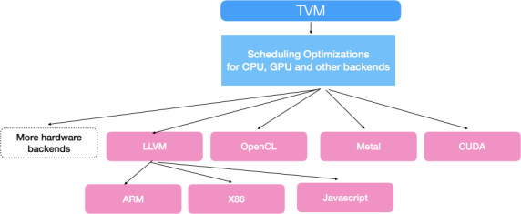 TVM:一个端到端的用于开发深度学习负载以适应多种硬件平台的IR栈 - 图7