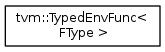 tvm::TypedEnvFunc< FType >