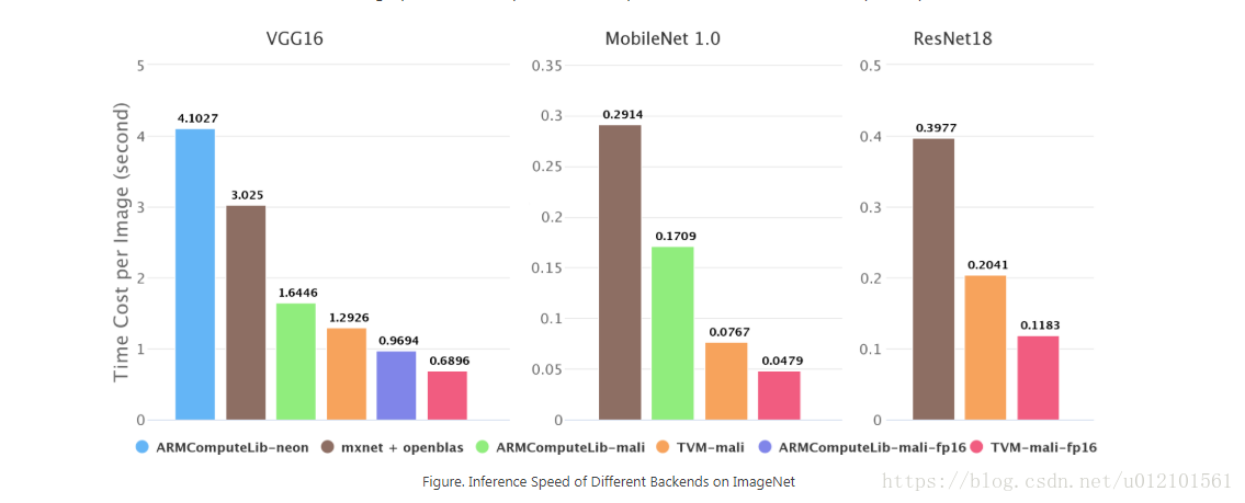 利用TVM优化ARM GPU上的移动深度学习 - 图1