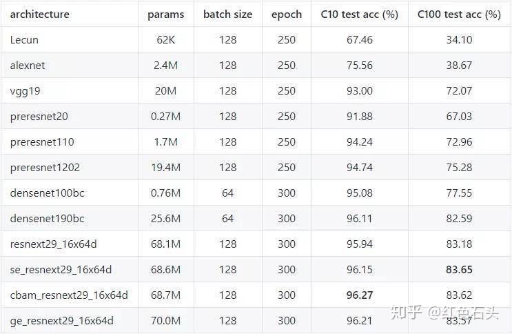 [转]12 个常见 CNN 模型论文集锦与 PyTorch 实现 - 图1