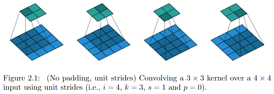 一文搞懂 deconvolution、transposed convolution、sub-­pixel or fractional convolutio - 图4