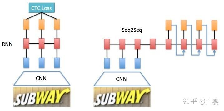 [转]一文读懂CRNN CTC文字识别 - 知乎 - 图3