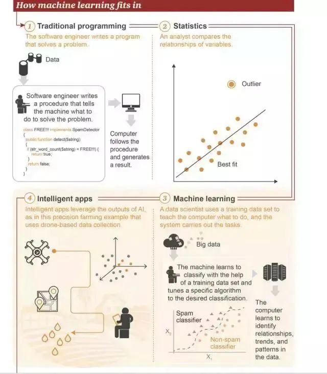 一文读懂机器学习：基本概念、五大流派与九种常见算法 - 图4