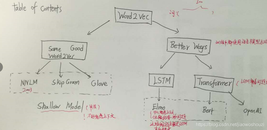 一本读懂BERT(实践篇)_忧郁的茄子博客 - 图2