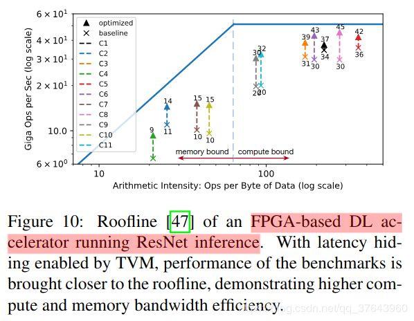 【TVM翻译】An Automated End-to-End Optimizing Compiler - 图10