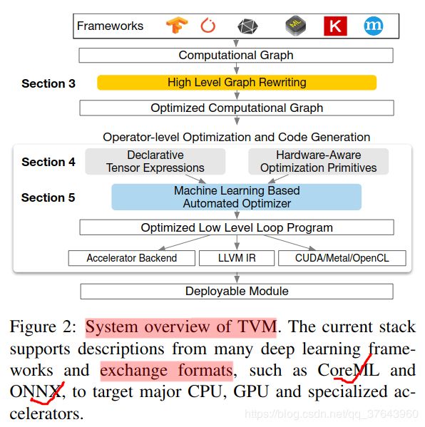 【TVM翻译】An Automated End-to-End Optimizing Compiler - 图3