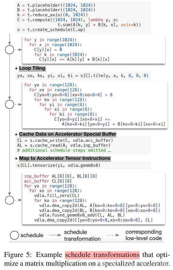 【TVM翻译】An Automated End-to-End Optimizing Compiler - 图22