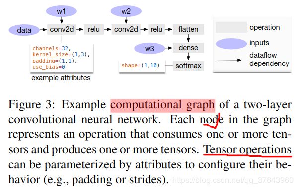 【TVM翻译】An Automated End-to-End Optimizing Compiler - 图7