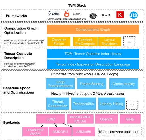 TVM设备添加以及代码生成 - 图1