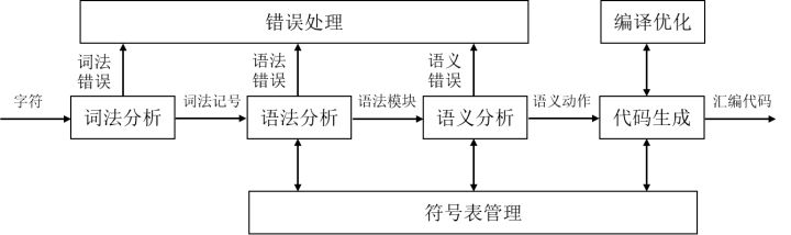 手撸编译系统（一） - 图4