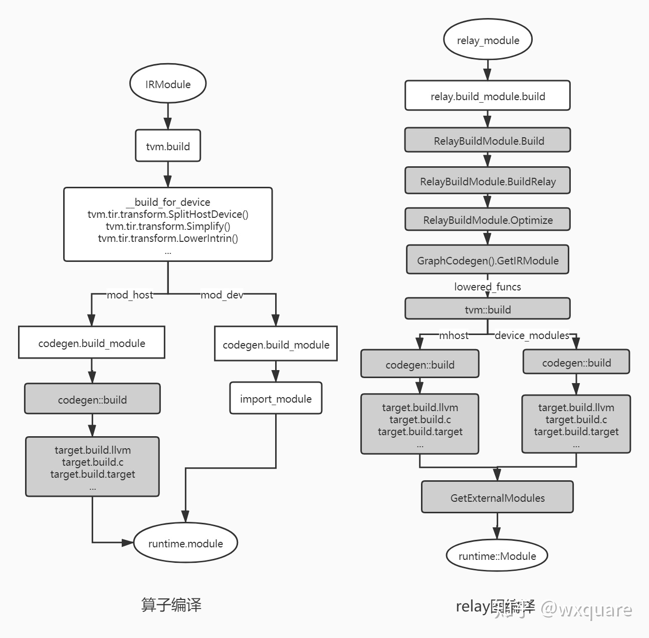 TVM学习笔记-target代码生成 - 图1