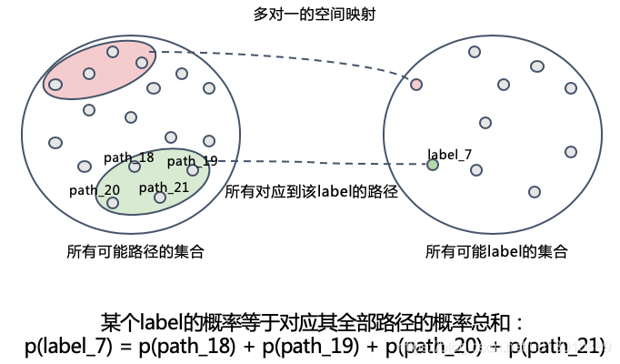 CTC Loss和Focal CTC Loss - 图3