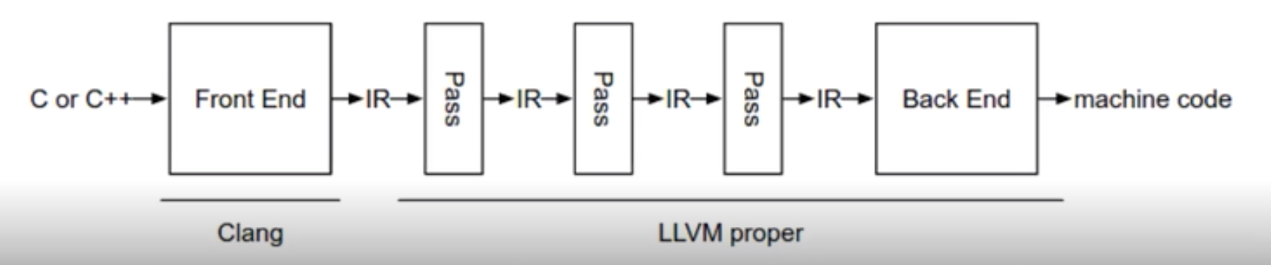 LLVM - 图4