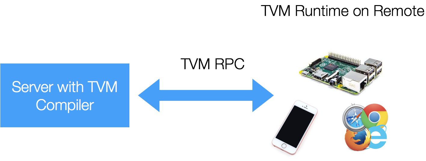 [翻译]TVM运行时系统— tvm 0.6.0文档 - 图3