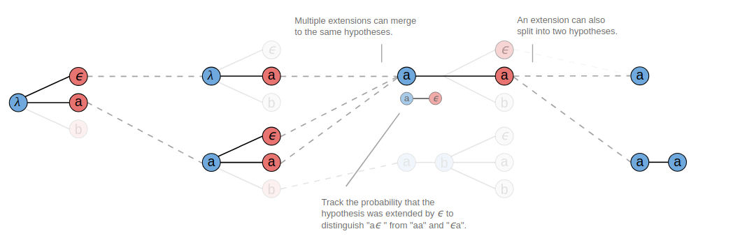 CTC（Connectionist Temporal Classification）介绍 - 图5