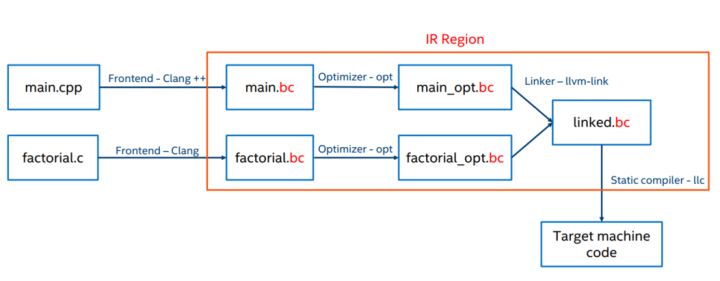 A Tour to LLVM IR - 图2